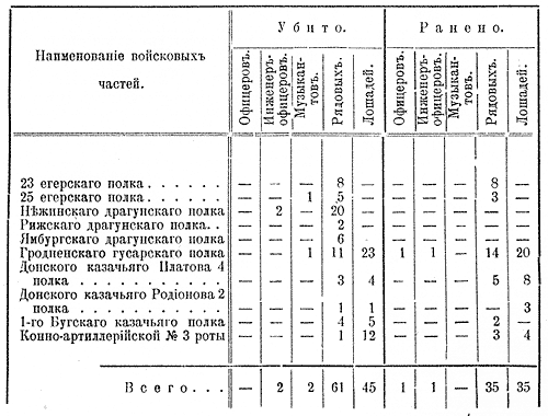 Потери 1-го корпуса русской армии у Вилькомира 28 июня 1812 года Потери русской армии у Вилькомира 28 июня 1812 года