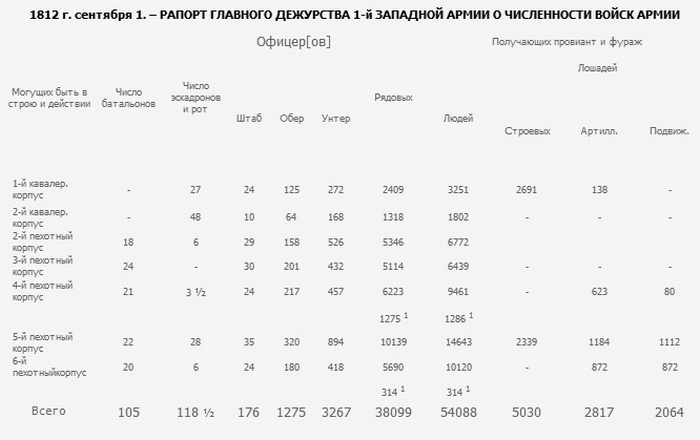 Рапорт от 13 (1) сентября 1812 года о численности 1-ой Западной армии Рапорт от 13 (1) сентября 1812 года о численности 1-ой Западной армии